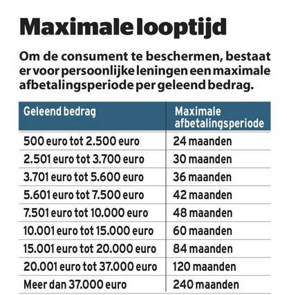 Particuliere lening – Snel & Betrouwbaar – Wonend in Nederland en België 