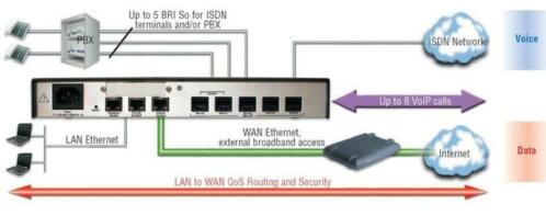 PATTON VOIP --gt omzetten naar ISDN